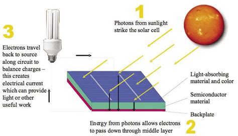 How is it that something as simple as a solar panel can take sunlight and use it to power things like your. How Does Solar Energy Work Diagram - Save big on your energy bills with solar power. Find out ...