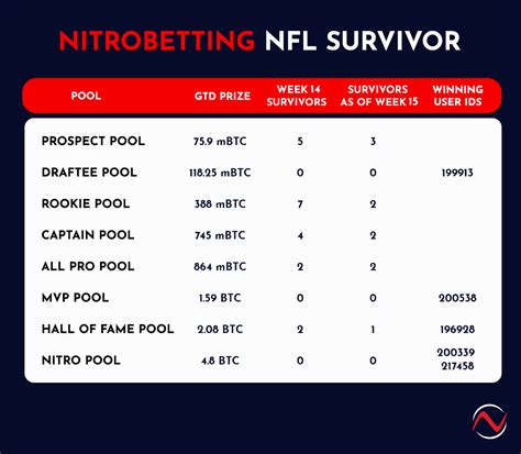 2022 Nitro Nfl Survivor Pools Week 15 Recap