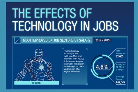 The Effects Of Technology In Jobs Infographic ~ Visualistan