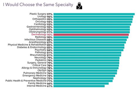 Your Income vs Your Peers': Medscape Dermatologist Compensation Report 2023