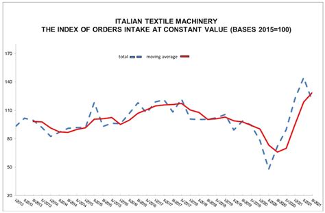 Italian Textile Machinery Third Quarter 2021 Remains
