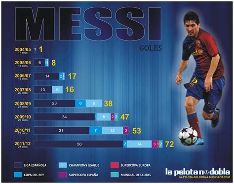 Estadística Goles De Messi Lionel Andrés Messi 10 Taringa