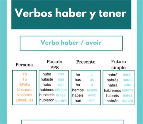 Conjugaison Du Verbe Boire En Espagnol - tester: Verbe Être Espagnol / Verbe etre et avoir en espagnol