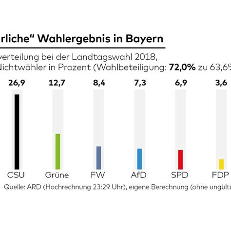 Landtagswahl Bayern 2018: Das „ehrliche“ Wahlergebnis inkl. Nichtwähler