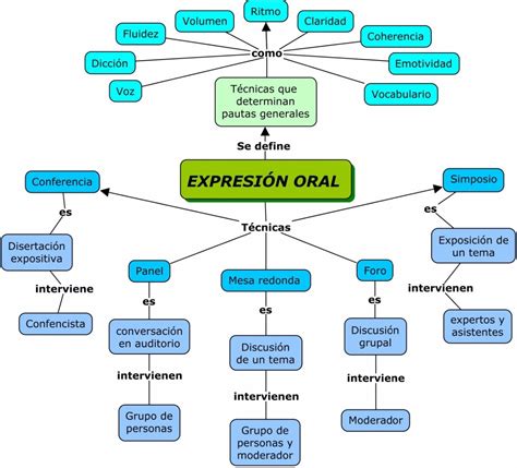 Mapa Conceptual De Expresion Oral Images And Photos Finder My XXX Hot