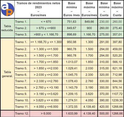 Los Puntos Claves Del Sistema De Cotizaci N Por Ingresos Reales Para