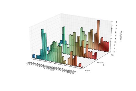 Display A D Bar Graph Using Transparency And Multiple Colors In