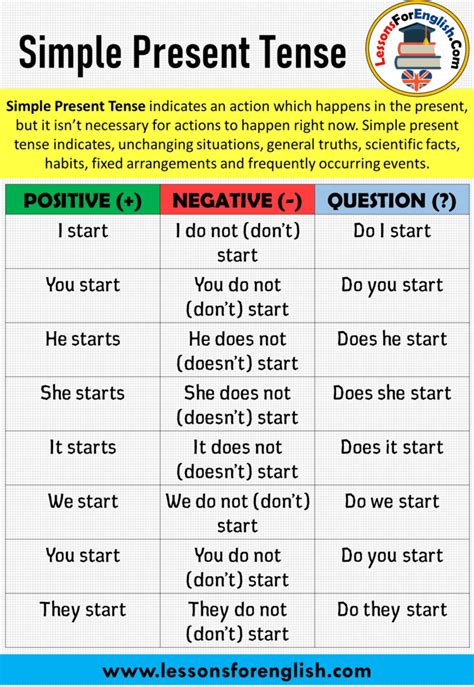 English Simple Present Tense Positive Negative And Question Sentences