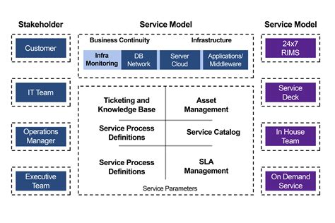 The Business Model For Service Management Is Shown In Purple And Blue