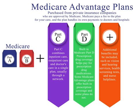 What Is The Best Medicare Advantage Plan In Washington State