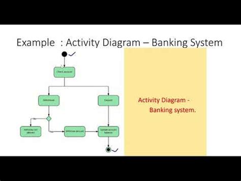Uml Activity Diagrams Notations And Examples Youtube