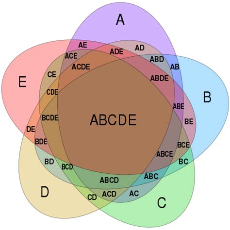 It is a simplified and structured visual representation of concepts, ideas, constructions, relations, statistical data, anatomy etc. File:Symmetrical 5-set Venn diagram.svg - Wikimedia Commons