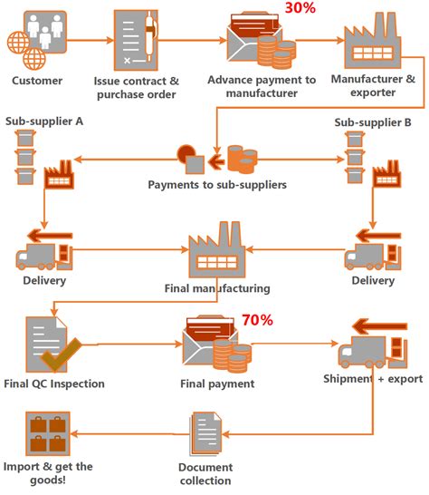 Telegraphic transfer (tt) is a method of transferring funds electronically; UsualbadPaymentTermsChina - QualityInspection.org