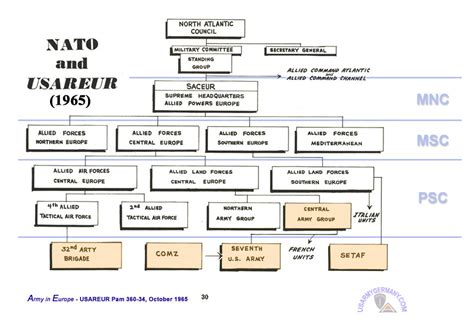 Usareur Org Charts Shape