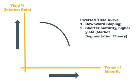 Yield Curves And Interest Rate Structure Acca Fm Technical Article