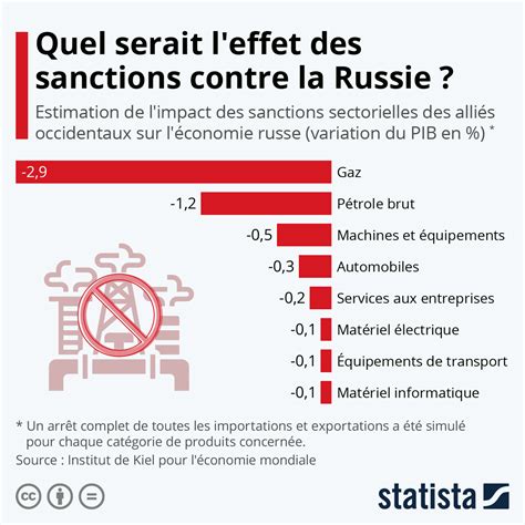 Graphique Quel Serait Limpact Des Sanctions Sur Léconomie De La