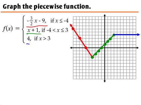 27 Piecewise Functions Ms Zeilstras Math Classes