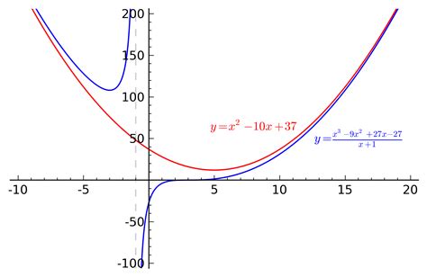 Set the inner quantity of equal to zero to determine the shift of the asymptote. Hyperbolae and a Study of Asymptotes | Crystal Clear Mathematics