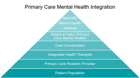 Primary Care Behavioral Health Integration Model Rady Childrens Hospital