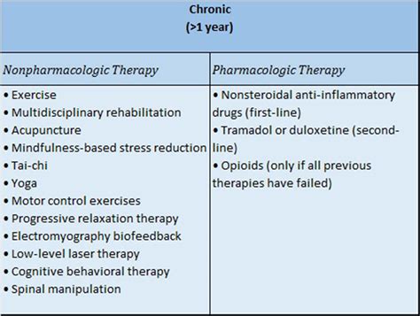 Noninvasive Treatments Of Low Back Pain Acp Guideline