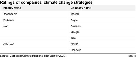 Climate Change Top Companies Exaggerating Their Progress Study