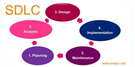 System Development Life Cycle Vrogue Co