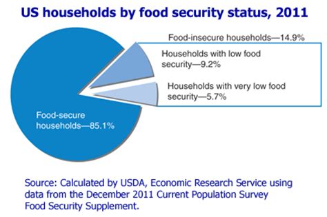 26 in fact, levels of food insecurity are essentially unchanged since the federal government started collecting food security statistics in 1995. USDA reports 14.9 percent of American households are food ...