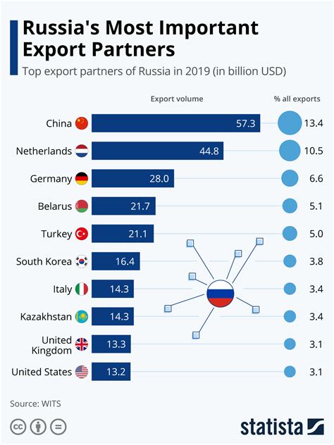 Chart Russias Most Important Export Partners Statista
