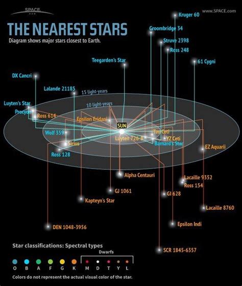 The Nearest Stars Astronomy Facts Astronomy Science Space And