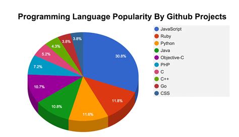 5 Best Programming Languages For Web Developers Fromdev