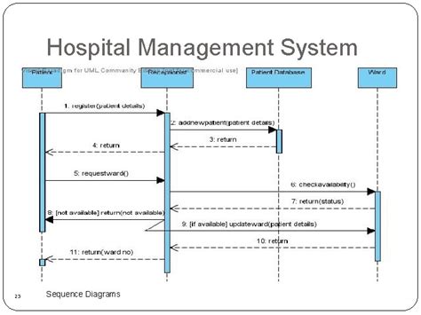 Uml Diagram Sequence Diagram For Hospital Management Imagesee