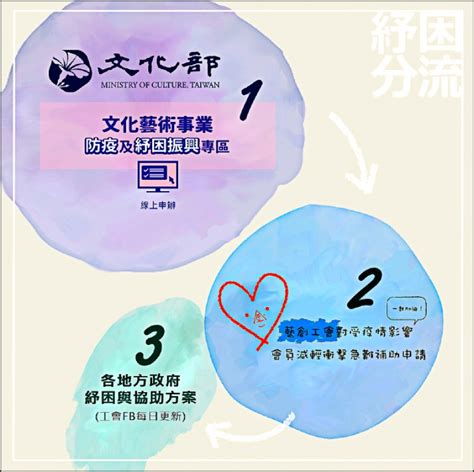 這集跟大家分享， 台灣疫情紓困補助 vs 加拿大疫情紓困補助。 認真做完功課發現，兩邊政府在面對這次的疫情， 都非常積極的在疫情紓困補助方面做努力。 其實我們有非常多疫情紓困補助金可以申請， 希望大家看完這一集，可以積極的去爭取， 畢竟在疫情. 【藝術文化】不只紓困3.0 藝創工會盤整全國藝文紓困管道 - 自由娛樂