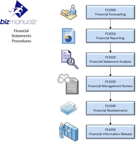 Financial Statements Process Map