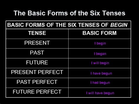 Six Tenses Of Verbs Chart