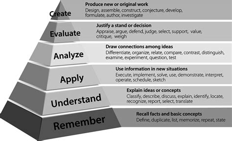 4 Blooms Taxonomy And The Associated Action Verbs Anderson Et Al