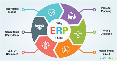 Implementing Erp System Steps