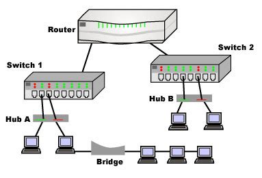 Rembang Computer Mengenal Perbedaan Hub Switch Bridge Dan Router