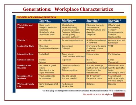 Generations Workplace Characteristicspdf