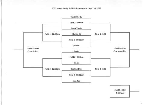 Linn Co R-I - North Shelby Softball Tournament