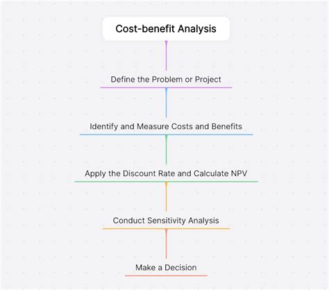 How To Do A Cost Benefit Analysis A Step By Step Guide Boardmix