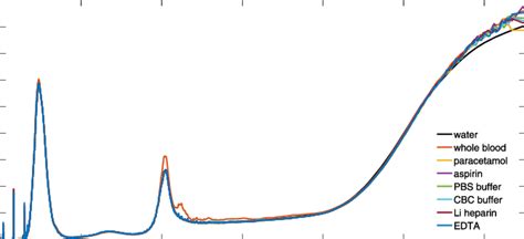 Imaginary Part Of Refractive Index Spectra Kλ For Whole Blood And