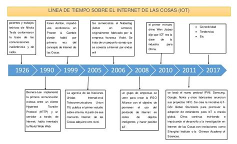 Lnea Del Tiempo De La Web Historia De Internet