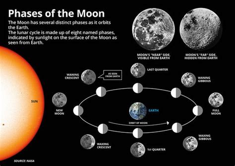 Moon Phase Today How To Tell What Phase The Moon Is In Science