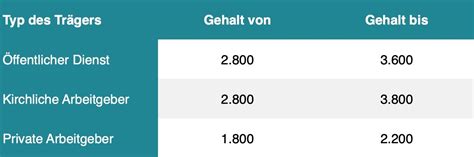 In dieser sparte wird ein serviceprofi ausbildet, wobei die praktische ausbildung bei der db direkt gmbh in berlin oder essen stattfindet. Kinderkrankenschwester Gehalt: das verdienen ...