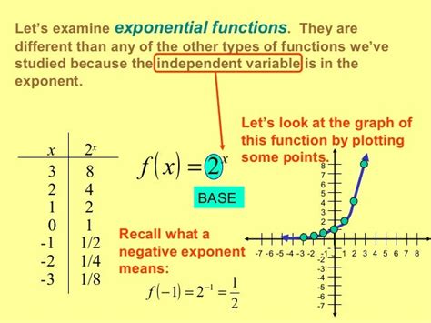 Exponential Functions