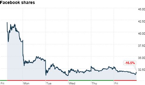 Facebook shares are traded with the. Facebook's stock slips again! - May. 25, 2012