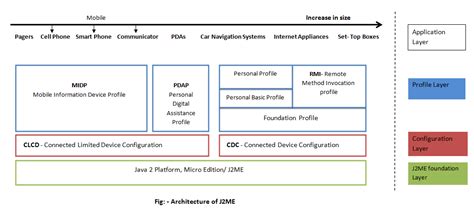 There are 5 layers in j2me architecture.those are: Architecture of J2ME