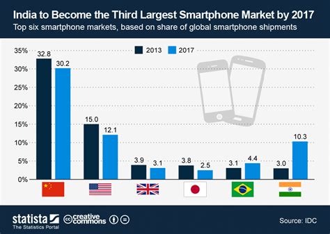 chart india to become the third largest smartphone market by 2017 statista
