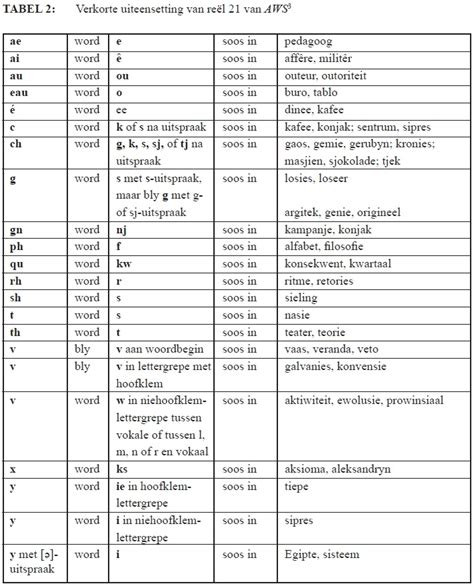 Standard Afrikaans Standard Spelling And The Afrikaans Word List And