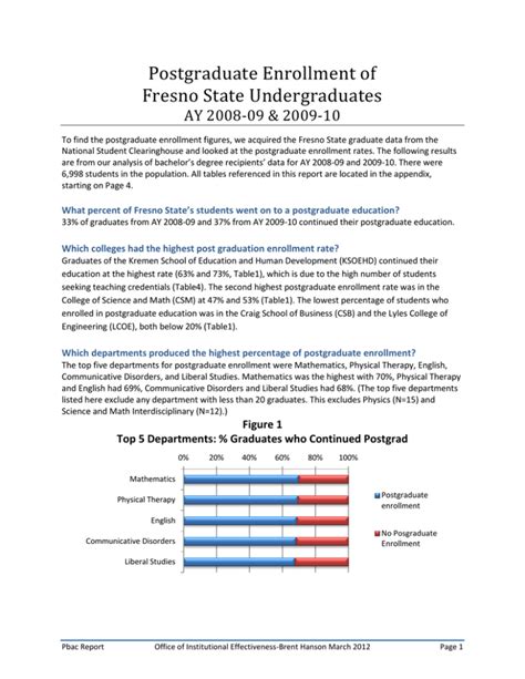 Postgraduate Enrollment Of Fresno State Undergraduates AY 2008 09 2009 10